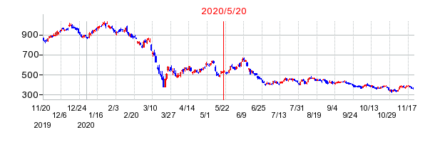 2020年5月20日 13:22前後のの株価チャート